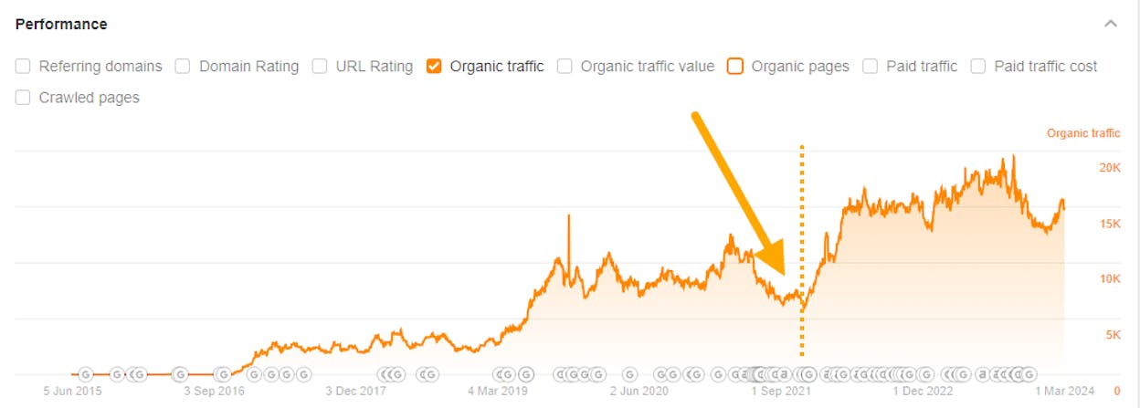 [Screenshot: Belkins organic traffic chart showing growth after content pruning]