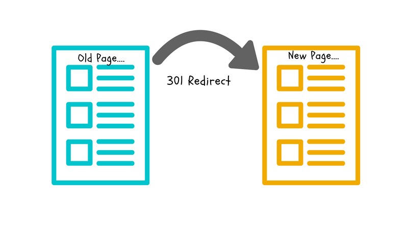 [Screenshot: Example of a 301 redirect setup, showing a pruned article URL being redirected to a related article on the same topic]