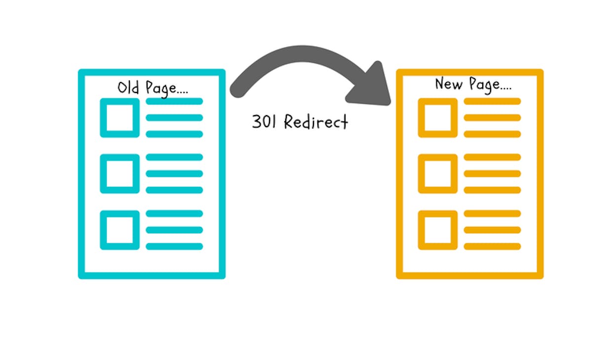 [Screenshot: Example of a 301 redirect setup, showing a pruned article URL being redirected to a related article on the same topic]
