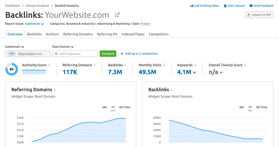 [Screenshot: Backlink analysis tool showing a 404 page with multiple high-quality referring domains]