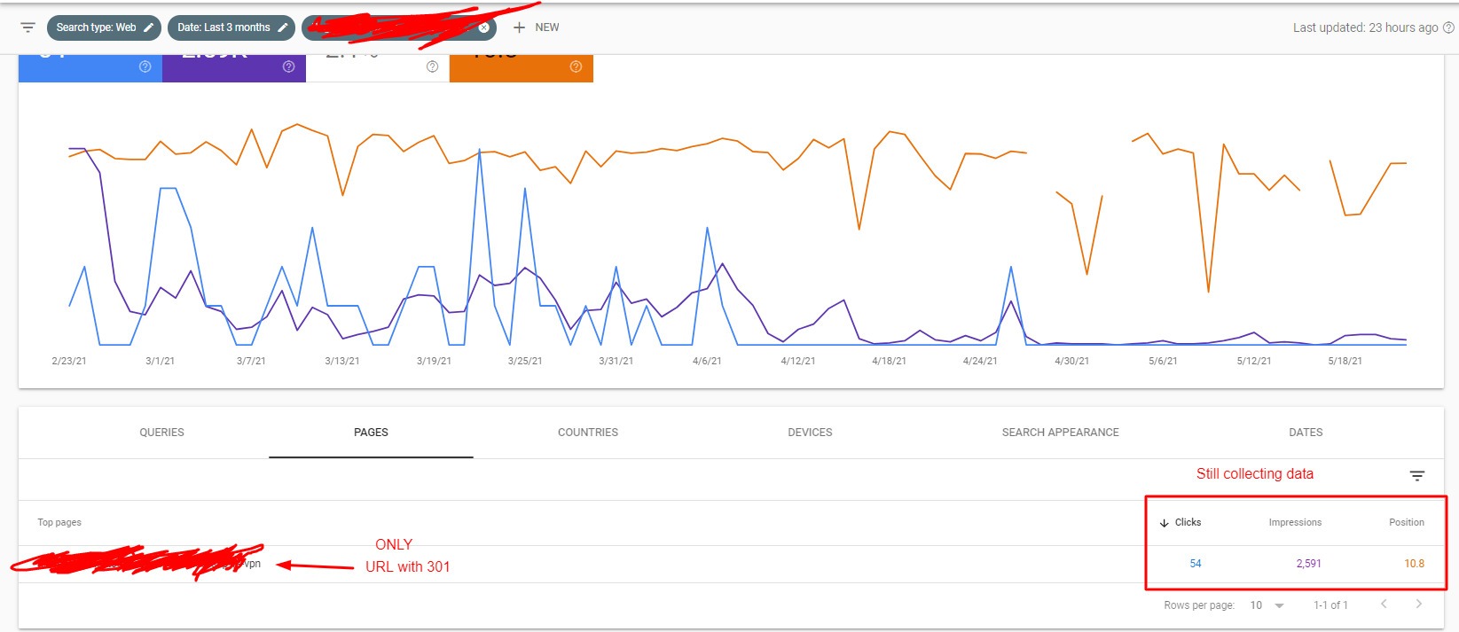 [Screenshot: Google Search Console Performance report showing a 301-redirected URL still receiving clicks and impressions]