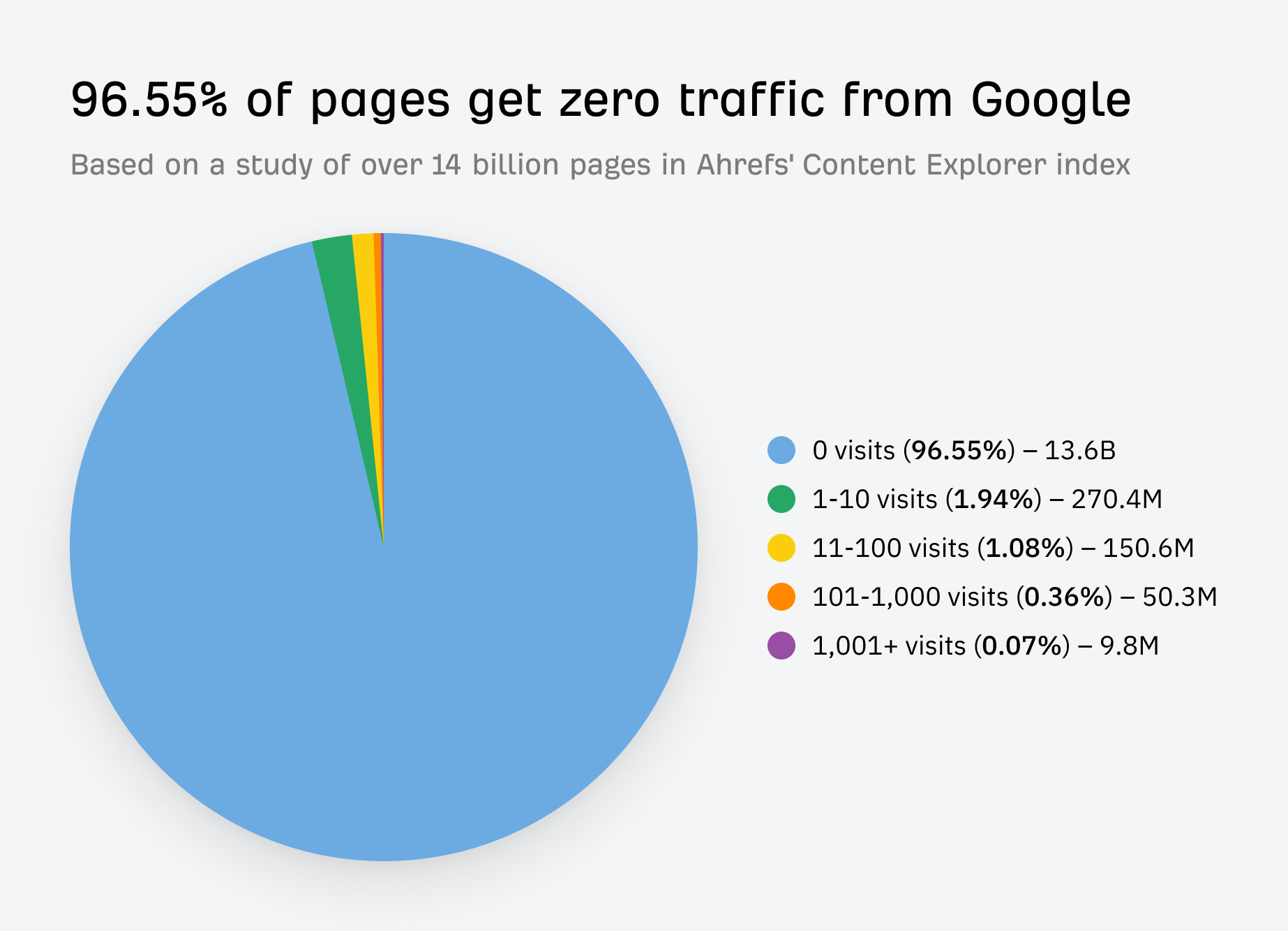 [Description of the screenshot to use: Ahrefs&rsquo; bar chart from the original study showing the distribution of organic traffic across 14 billion pages, with 96.55% of pages in the &ldquo;0 visits&rdquo; column]