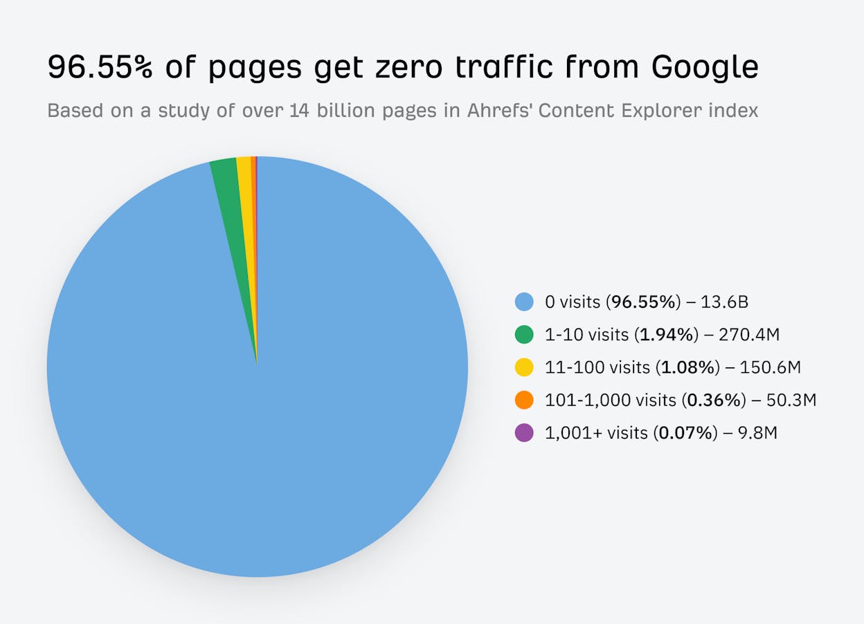 [Description of the screenshot to use: Ahrefs&rsquo; bar chart from the original study showing the distribution of organic traffic across 14 billion pages, with 96.55% of pages in the &ldquo;0 visits&rdquo; column]