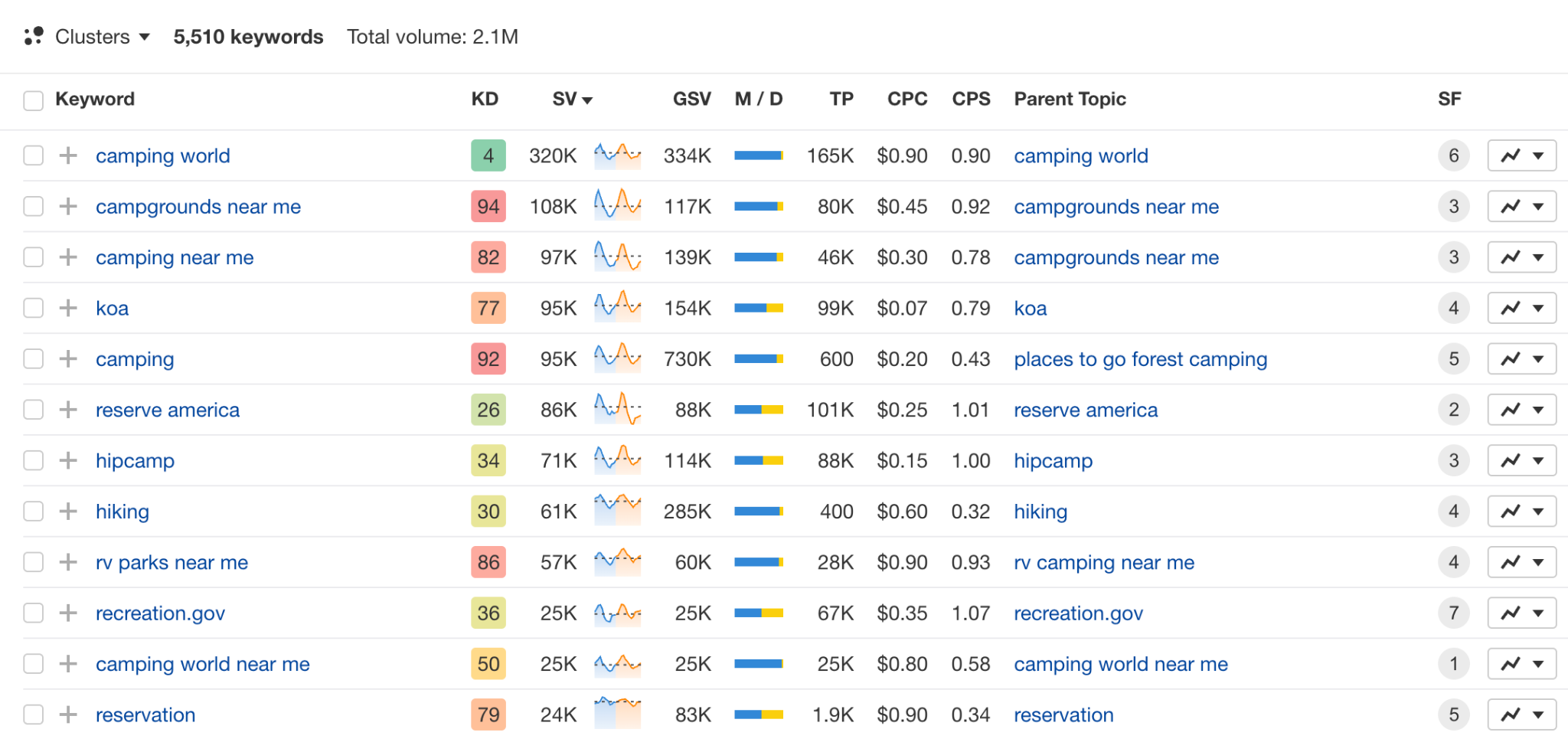 [Description of the screenshot to use: keyword research tool view (Ahrefs Keywords Explorer or similar) showing volume, keyword difficulty, and traffic potential columns side by side]