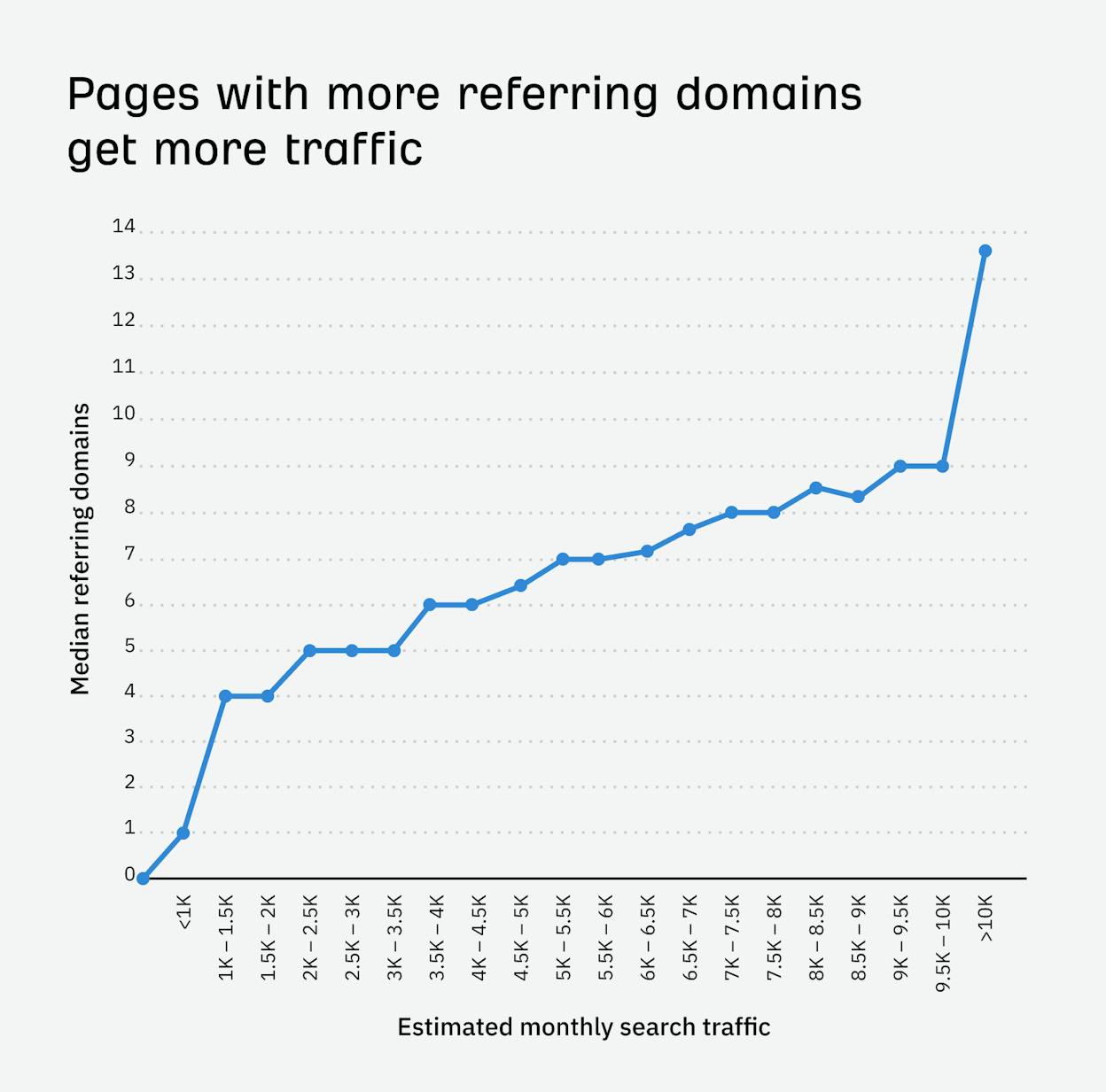 [Description of the screenshot to use: line chart from the Ahrefs study showing the relationship between number of referring domains and organic traffic, with traffic increasing as referring domains increase]