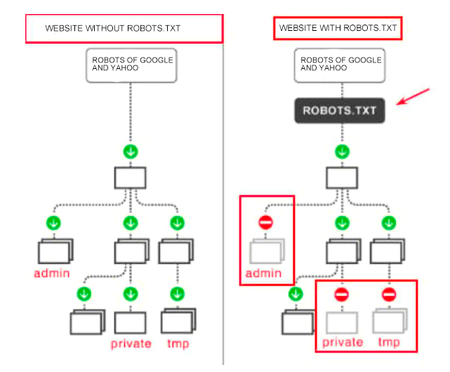 [Screenshot: Visual showing a robots.txt with two user-agent blocks (one for *, one for Googlebot), with arrows indicating that Googlebot only follows its own block]