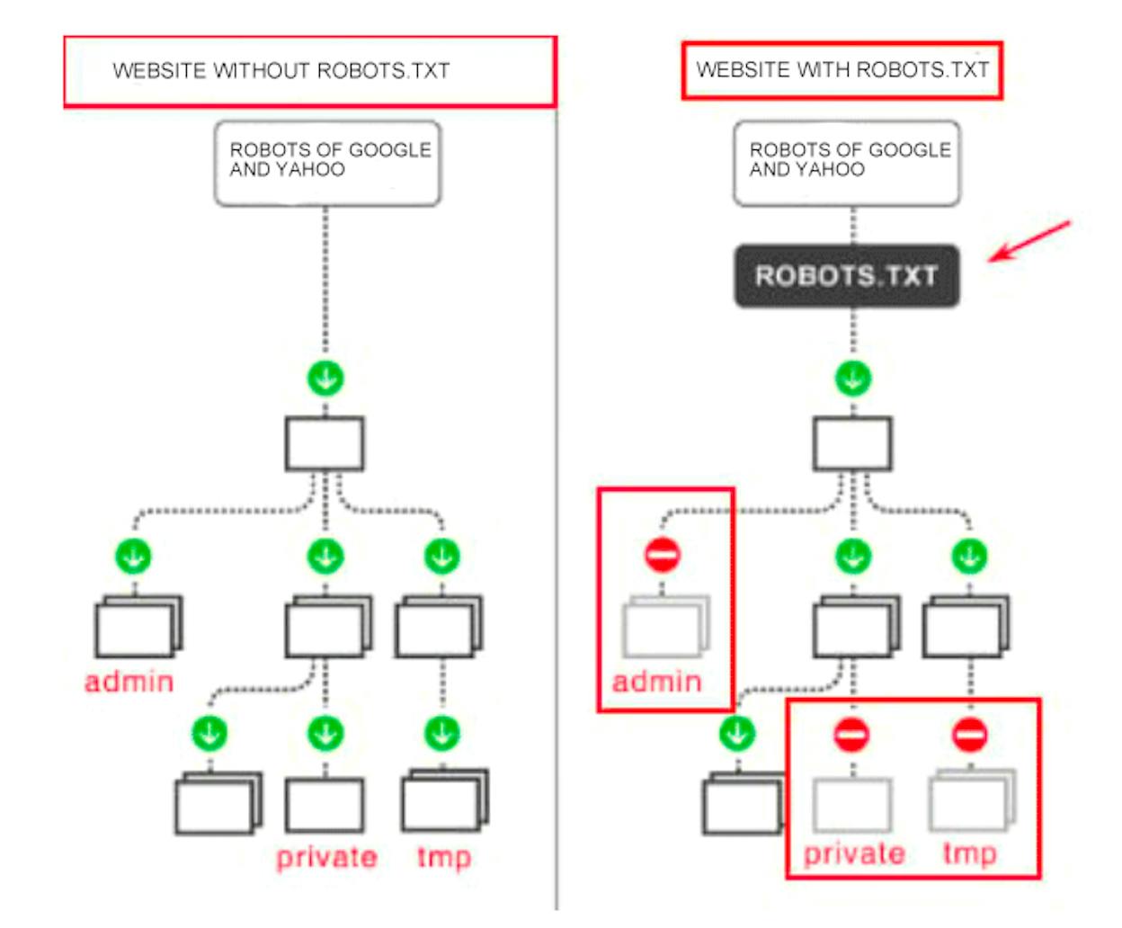 [Screenshot: Visual showing a robots.txt with two user-agent blocks (one for *, one for Googlebot), with arrows indicating that Googlebot only follows its own block]