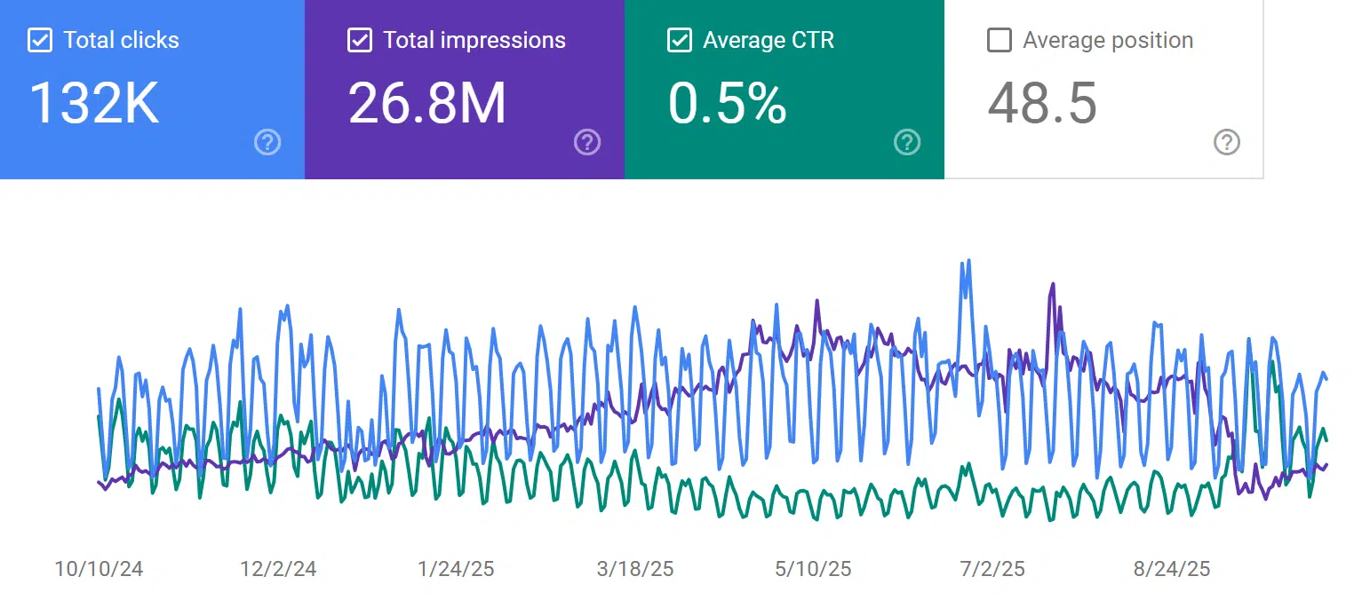 [Screenshot description: Google Search Console Performance report filtered to a single query, showing the impressions line steady or rising while the clicks line drops after a marked date when AIOs began appearing]