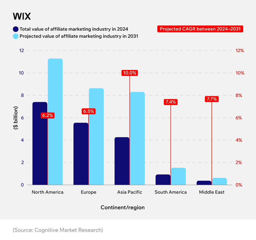 [Screenshot: Bar chart showing affiliate marketing income distribution from Influencer Marketing Hub study]