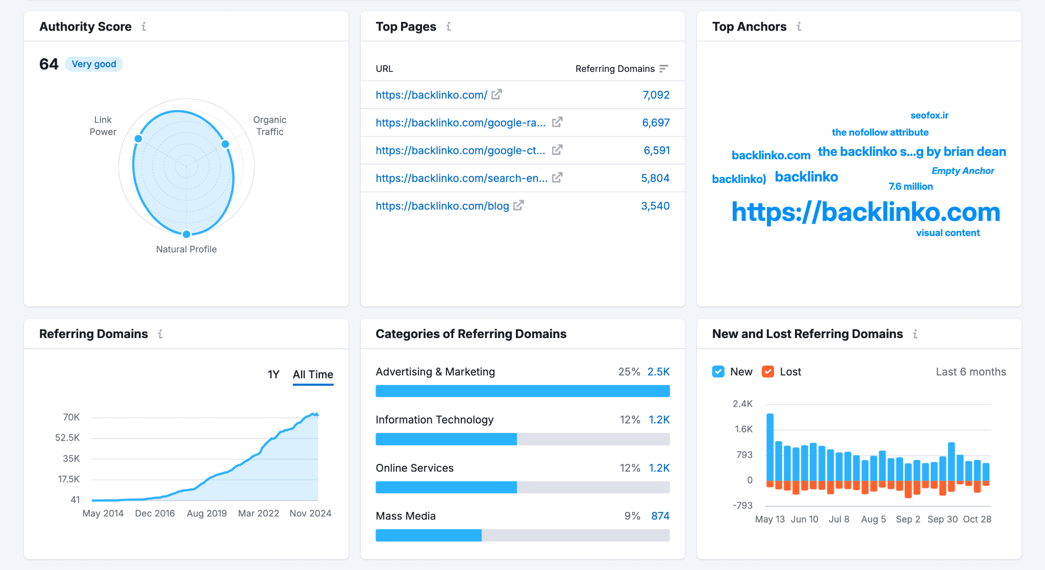 [Screenshot: A backlink profile analysis showing links from high-authority domains pointing to a high-ticket affiliate review page]
