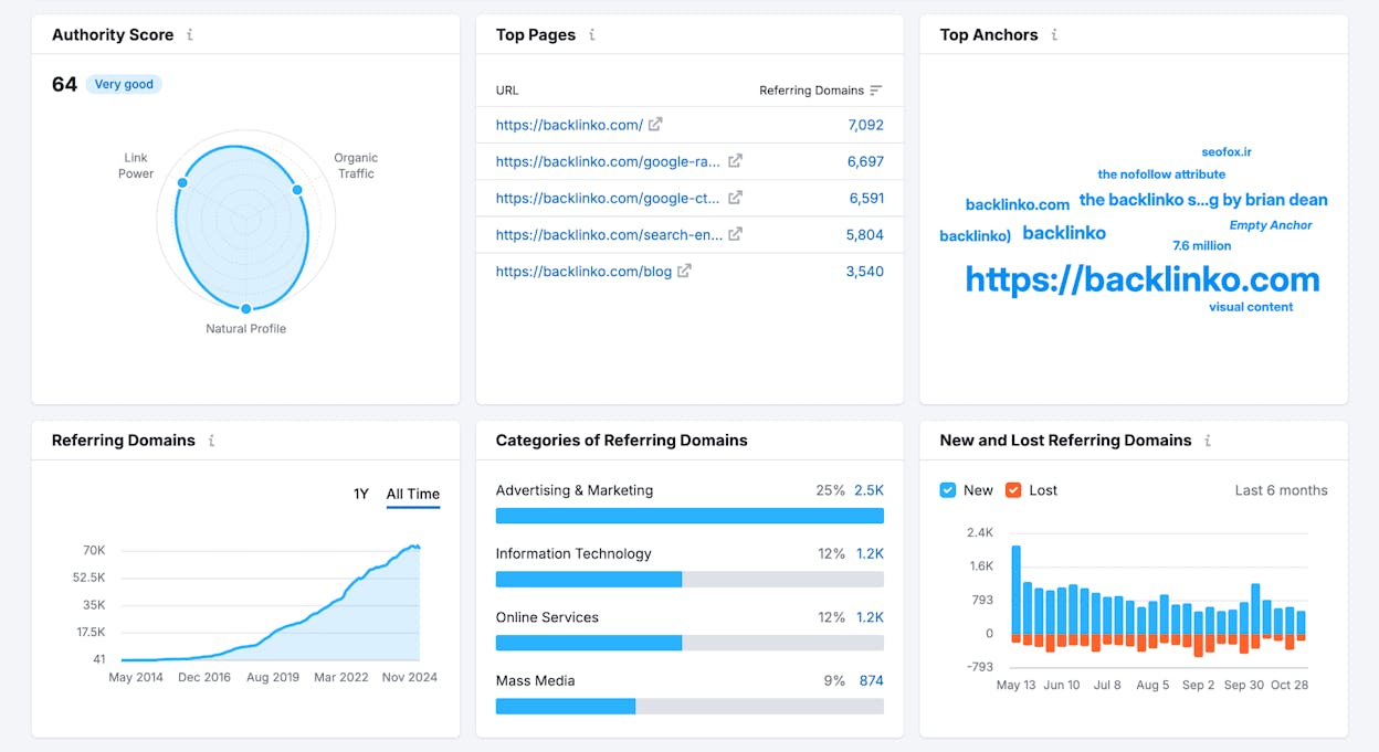 [Screenshot: A backlink profile analysis showing links from high-authority domains pointing to a high-ticket affiliate review page]