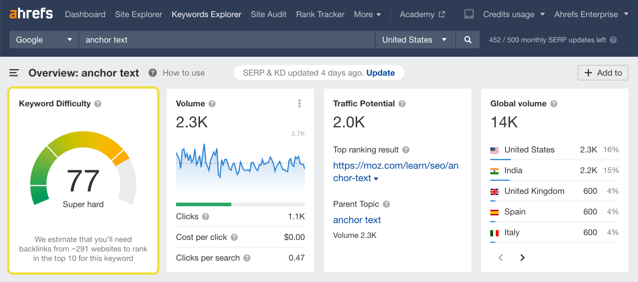 [Screenshot: Keyword difficulty score of 80+ for &ldquo;best health insurance&rdquo; in a keyword research tool, showing it requires many backlinks to rank]