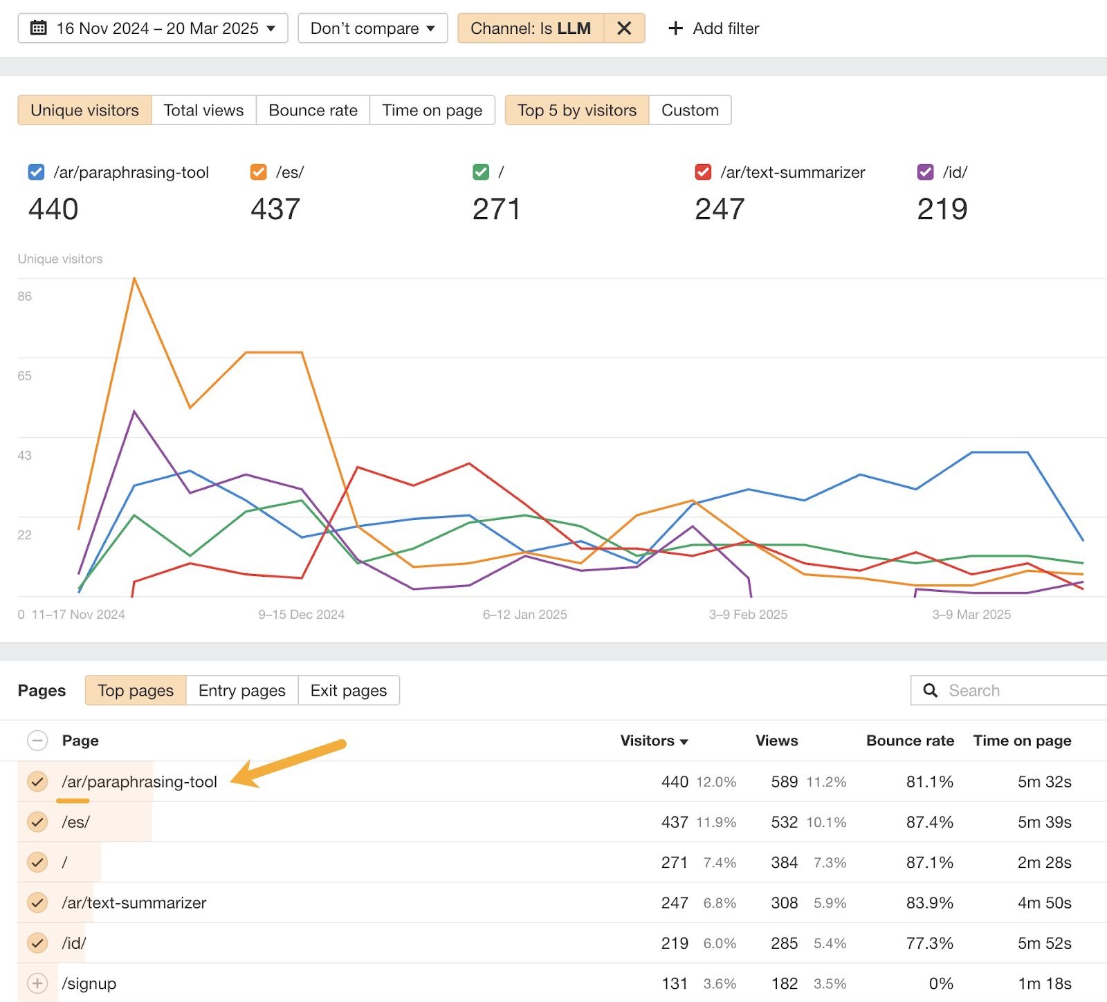 [Screenshot description: Ahrefs traffic chart for Bankrate&rsquo;s tax brackets page showing yearly February traffic spikes that align with seasonal demand.]