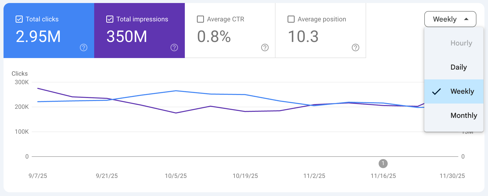 [Screenshot description: Google Search Console Performance report showing the comparison view with date range selector and a sortable table of pages with their click change.]