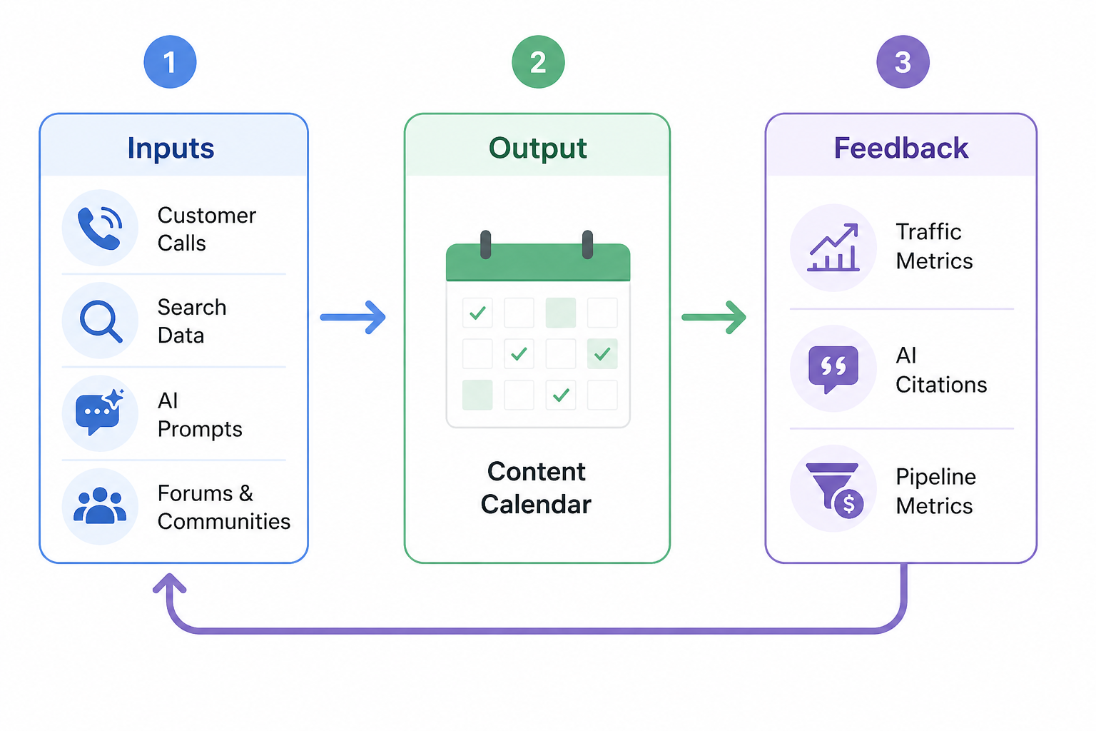 [Screenshot description: A simple three-stage loop diagram. Stage 1 &ldquo;Inputs&rdquo; with icons for customer calls, search data, AI prompts, forums. Stage 2 &ldquo;Output&rdquo; with a content calendar. Stage 3 &ldquo;Feedback&rdquo; with traffic, AI citations, and pipeline metrics flowing back into Inputs.]