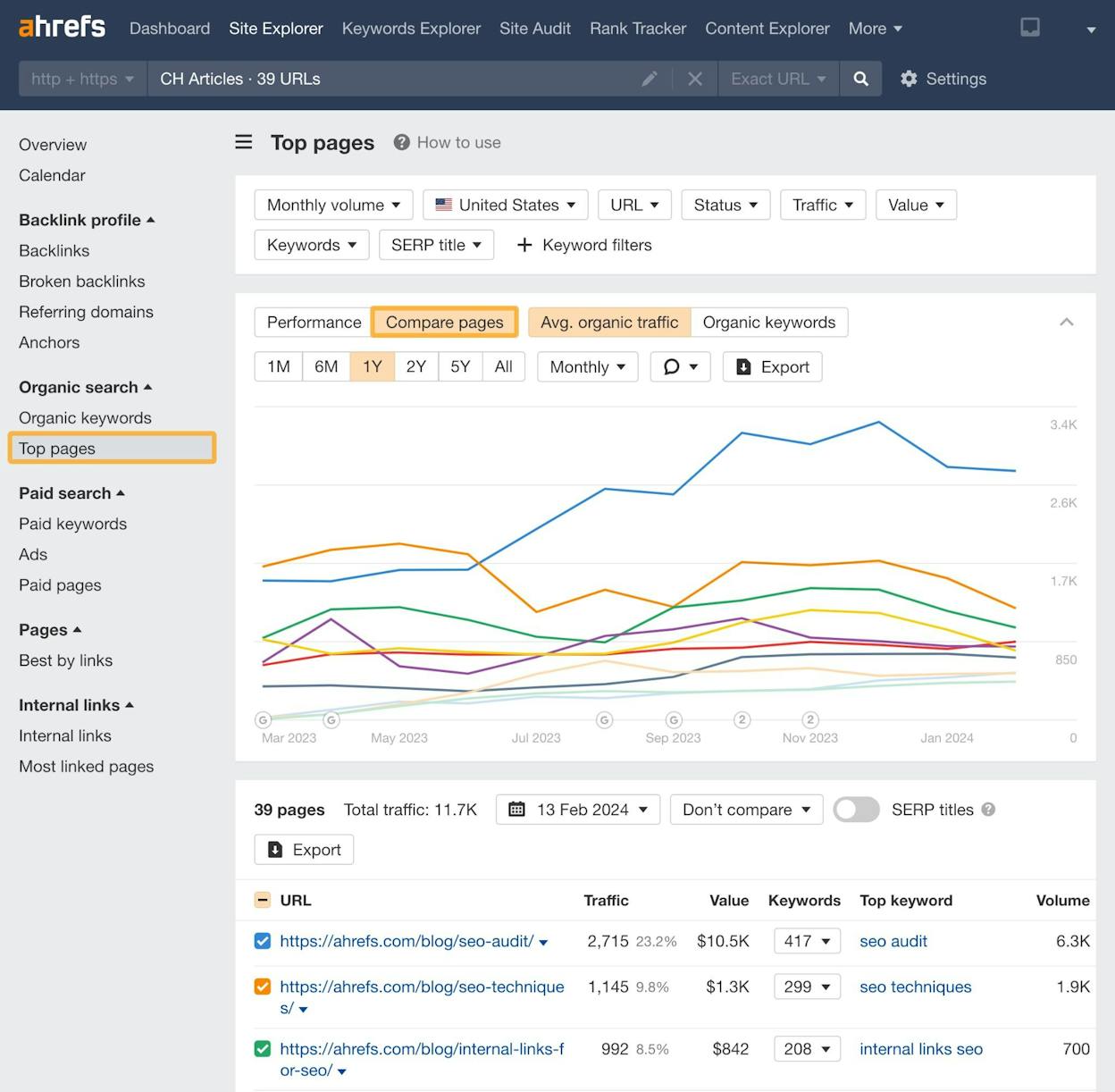 [Screenshot description: Ahrefs Site Explorer &ldquo;Top pages&rdquo; report for a competitor blog, sorted by traffic, with the top three rows highlighted to show they account for ~20% of total blog traffic.]