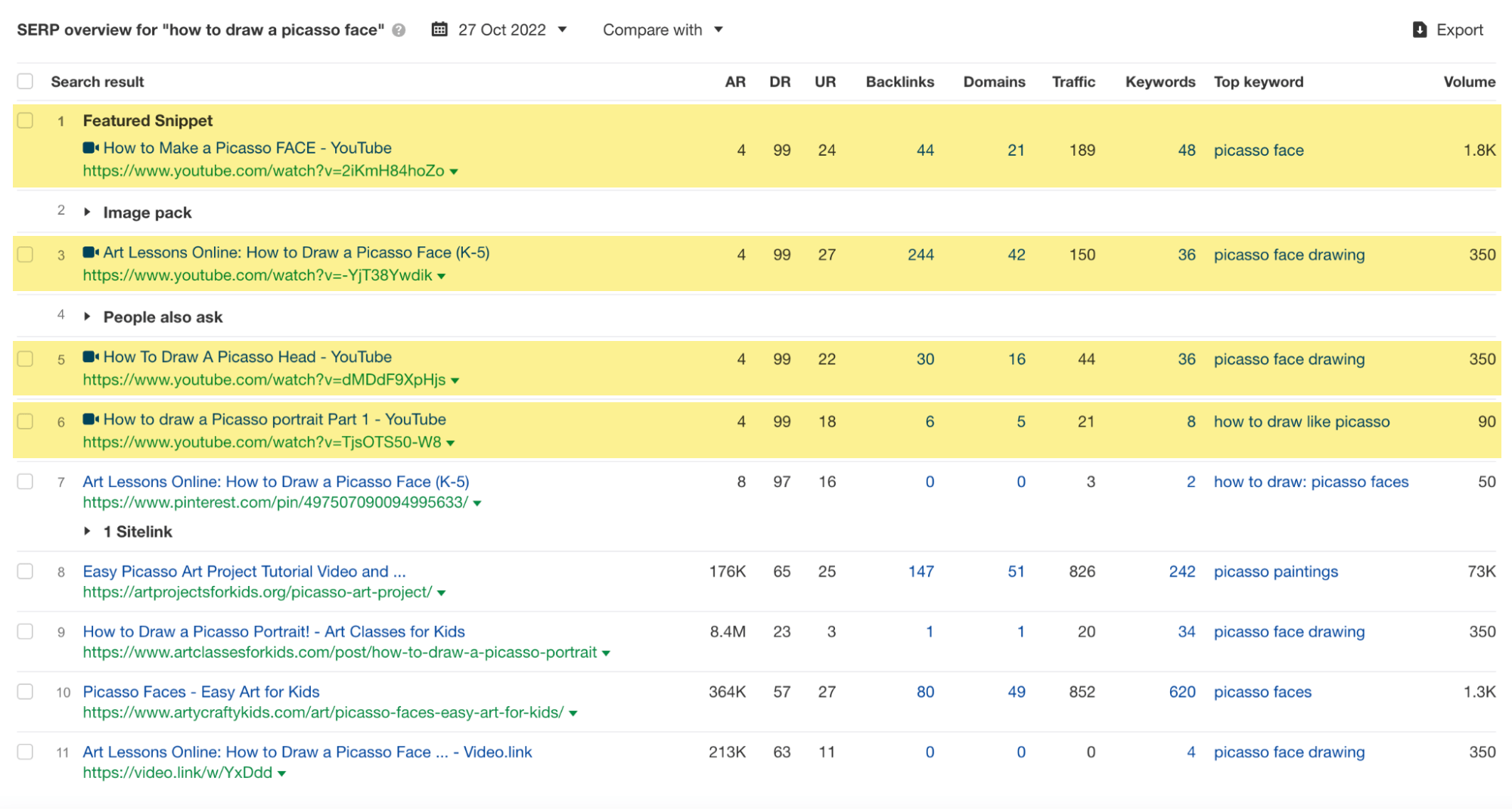[Screenshot: Ahrefs SERP overview for any keyword showing the top 10 results with traffic, keywords ranking, Domain Rating, and number of backlinks columns]