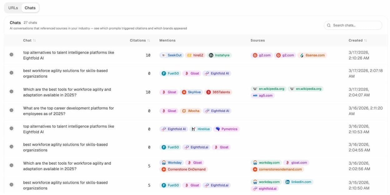 Chats report showing AI conversations with citation counts, mentioned brands, and source URLs for prompts like &ldquo;top alternatives to talent intelligence platforms&rdquo;