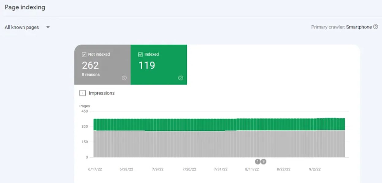 [Screenshot: Google Search Console > Pages report showing the breakdown of indexed vs not indexed pages, with reasons for non-indexing listed underneath]