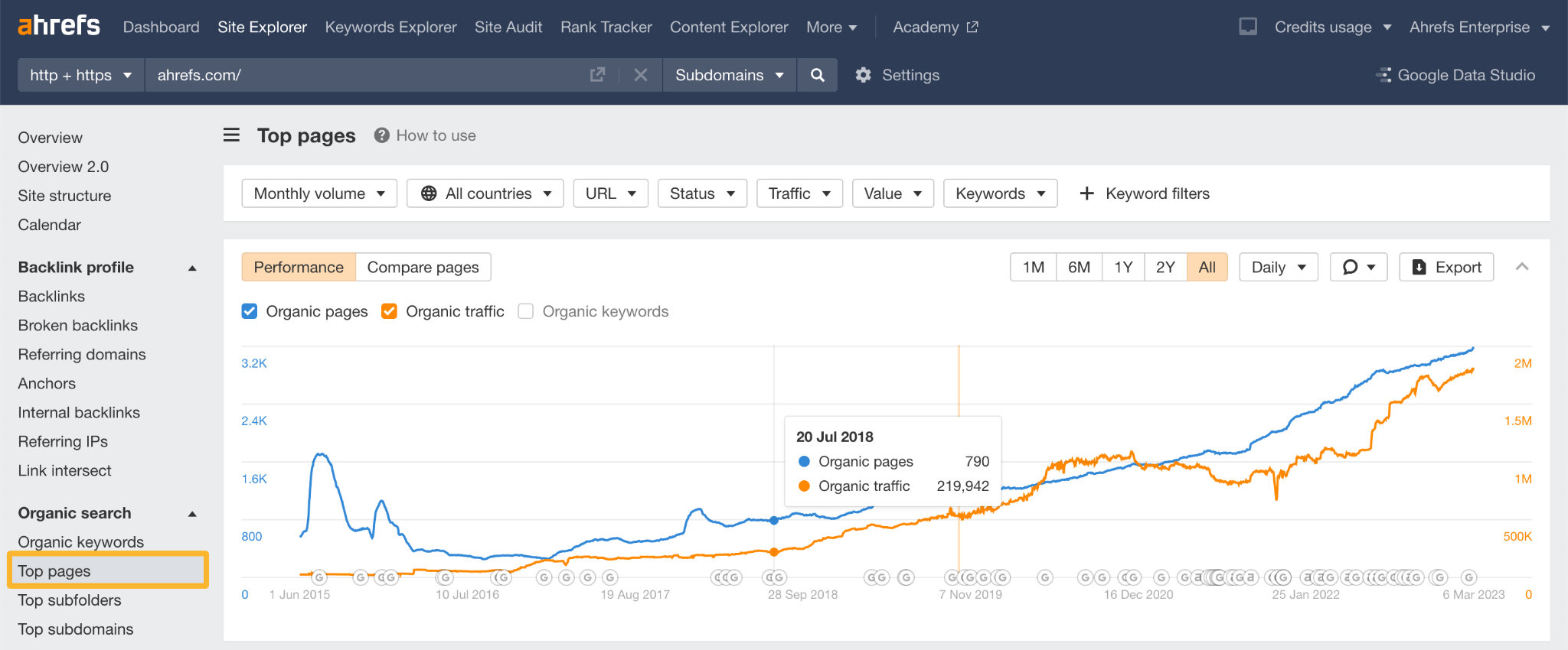 [Screenshot: Ahrefs Site Explorer Top Pages report with Traffic filter set to &ldquo;Declined,&rdquo; KD filter set to &ldquo;Up to 40,&rdquo; and the Change column highlighted to show pages with negative traffic deltas]