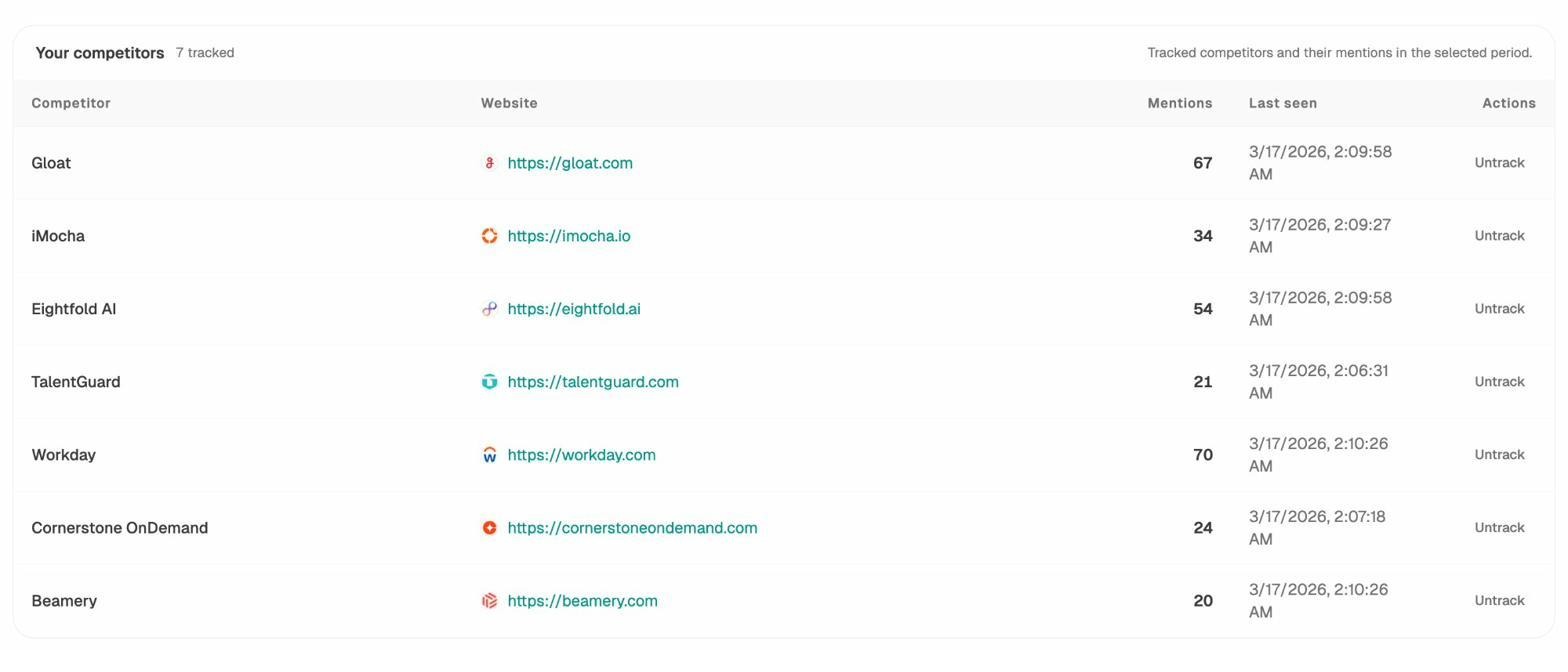Analyze AI Competitor Intelligence dashboard showing 7 tracked competitors with their mention counts in AI answers and last-seen timestamps