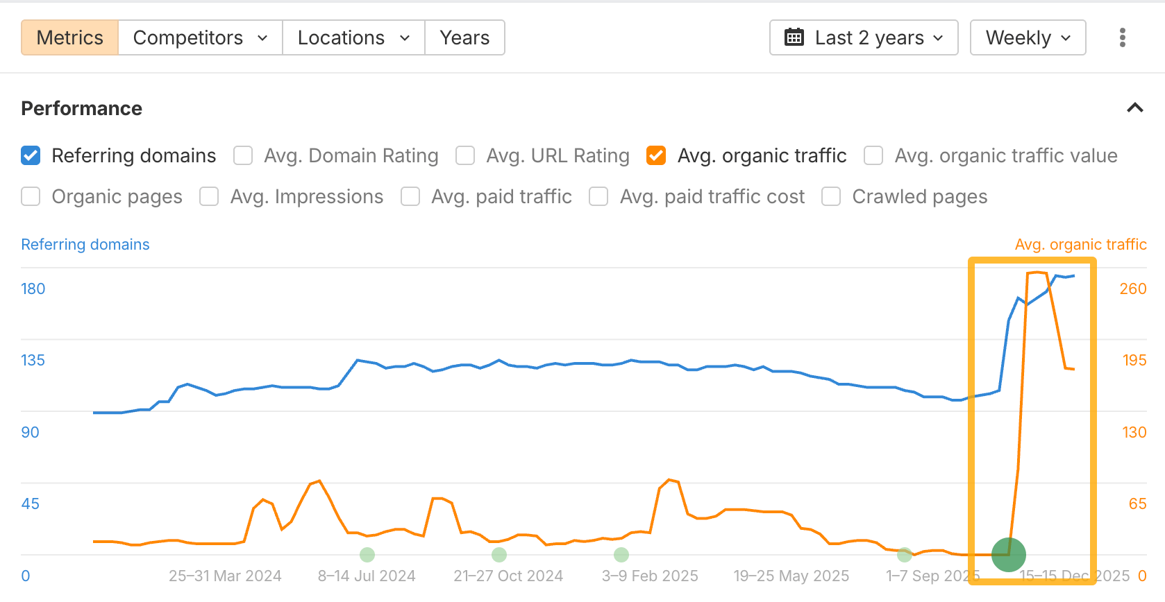 [Screenshot: a referring domains line chart with a sharp vertical spike around a single date]
