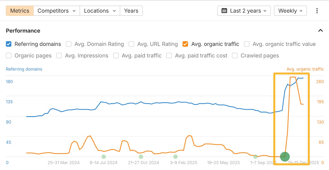 [Screenshot: a referring domains line chart with a sharp vertical spike around a single date]