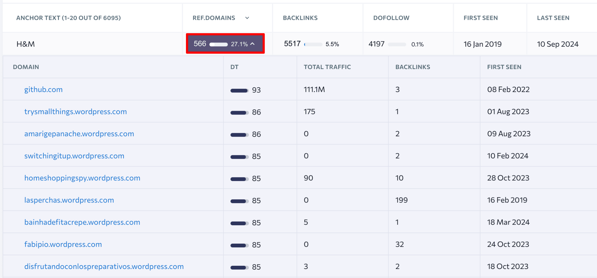 [Screenshot: an anchor text distribution table sorted by referring pages, with one keyword-rich anchor circled]