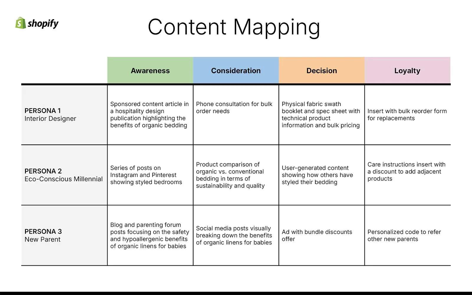 [Screenshot: a simple traditional content map laid out as a grid, with buyer personas as rows and funnel stages as columns, populated with article titles in each cell]