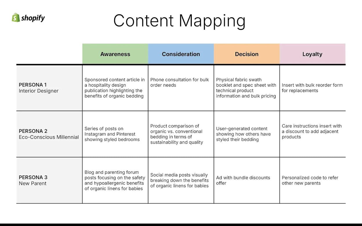 [Screenshot: a simple traditional content map laid out as a grid, with buyer personas as rows and funnel stages as columns, populated with article titles in each cell]