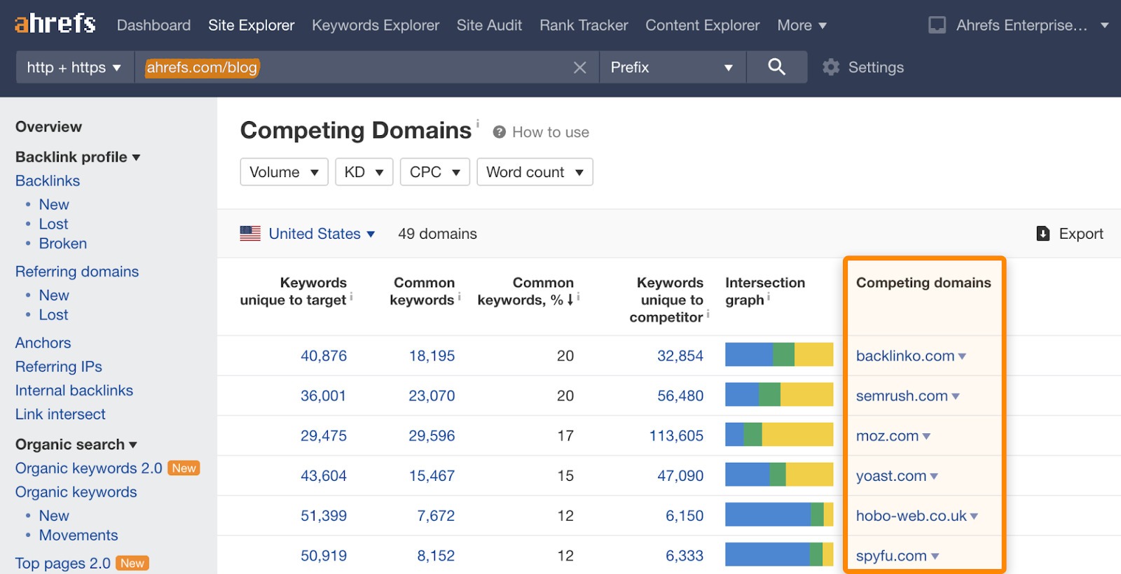 [Screenshot: Competing Domains report showing five top competitors ranked by overlapping keywords]