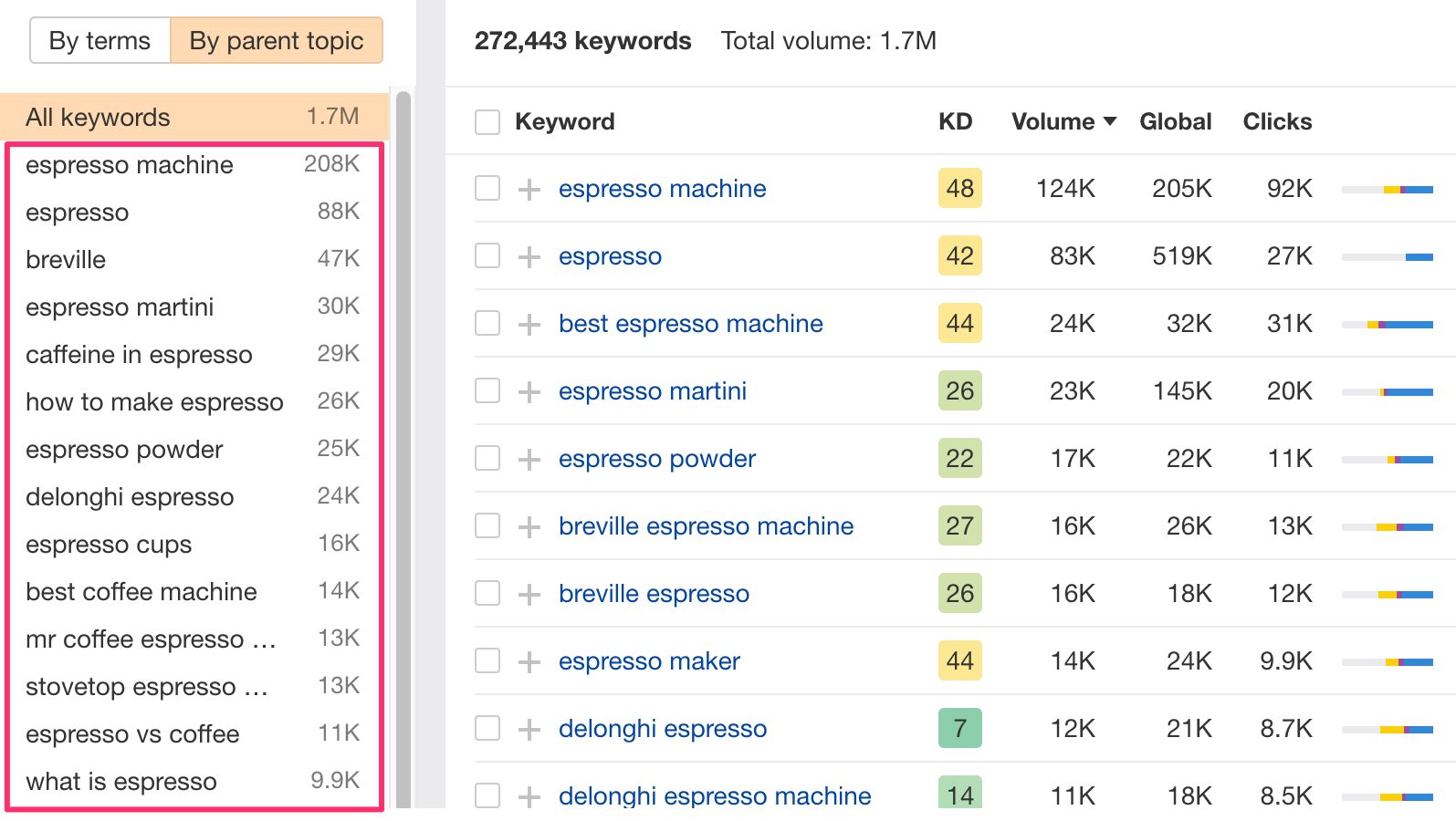 [Screenshot: Ahrefs Keywords Explorer showing the &ldquo;Group by Parent Topic&rdquo; toggle on the espresso seed keyword, with the sidebar listing parent topics like espresso machine, espresso martini, and dalgona coffee with their total search volumes]