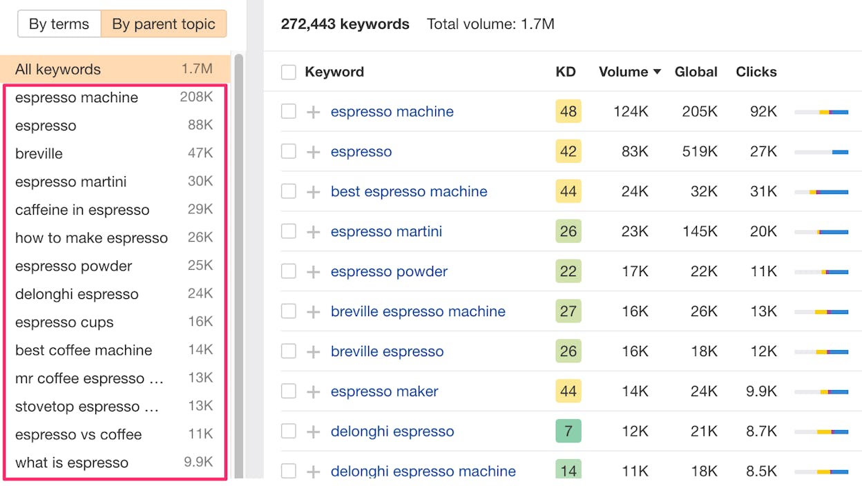 [Screenshot: Ahrefs Keywords Explorer showing the &ldquo;Group by Parent Topic&rdquo; toggle on the espresso seed keyword, with the sidebar listing parent topics like espresso machine, espresso martini, and dalgona coffee with their total search volumes]