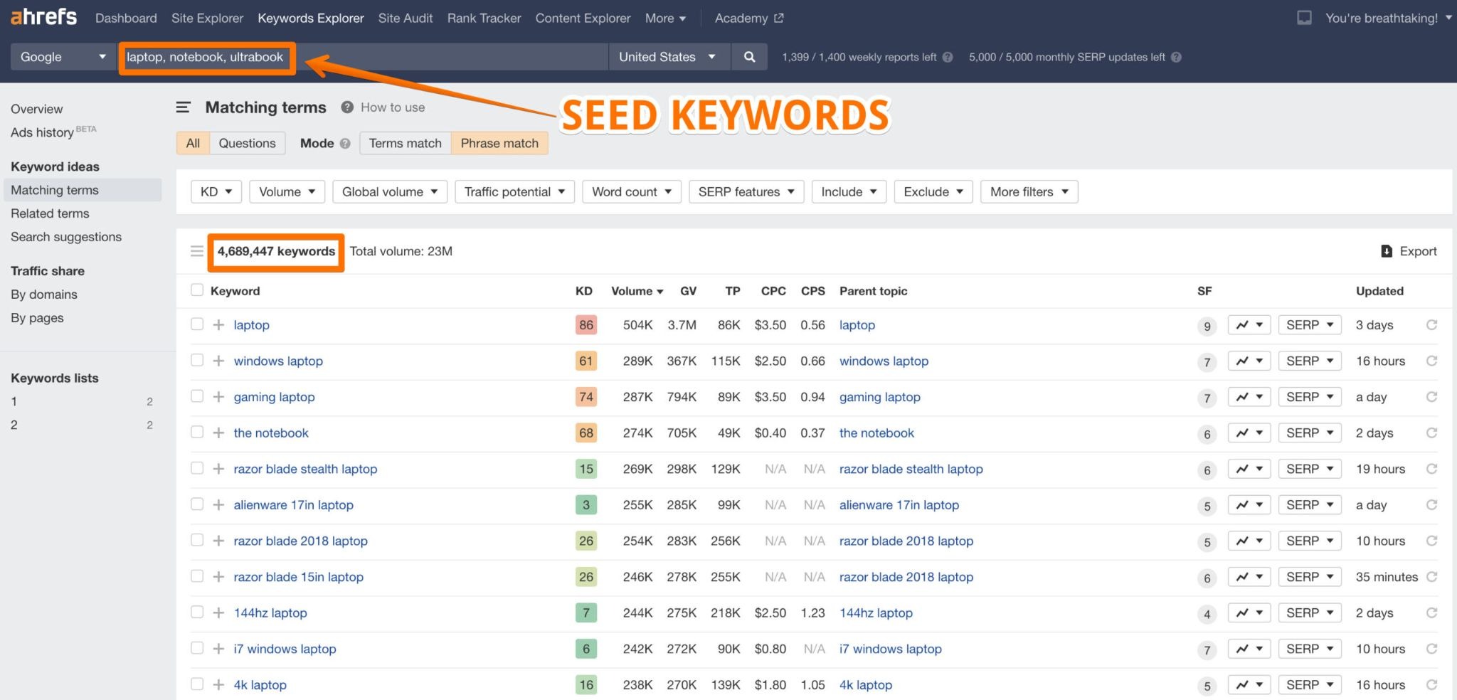 [Screenshot: &ldquo;Group by Terms&rdquo; view in Ahrefs Keywords Explorer with the seed keyword &ldquo;best dog food,&rdquo; sidebar showing modifier terms with associated volume]