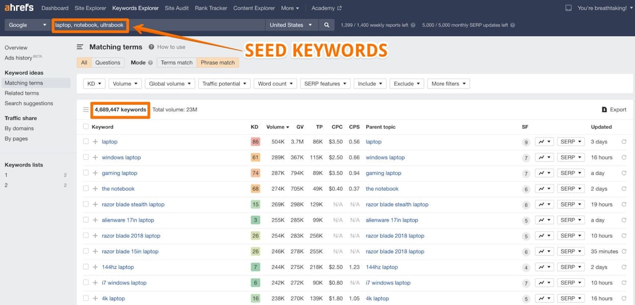 [Screenshot: &ldquo;Group by Terms&rdquo; view in Ahrefs Keywords Explorer with the seed keyword &ldquo;best dog food,&rdquo; sidebar showing modifier terms with associated volume]