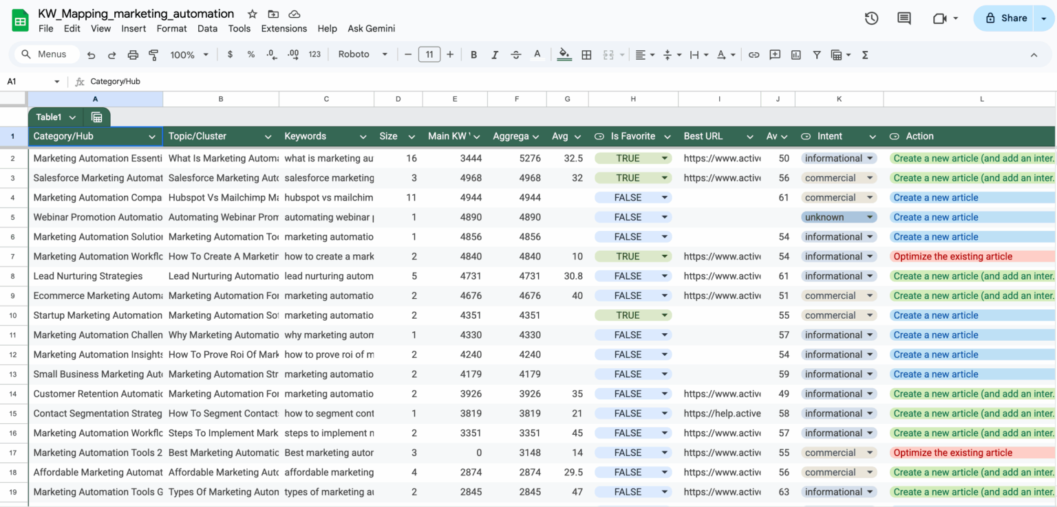 [Screenshot: Google Sheets view of a keyword list with a &ldquo;Group&rdquo; column being filled in manually, sorted by search volume]