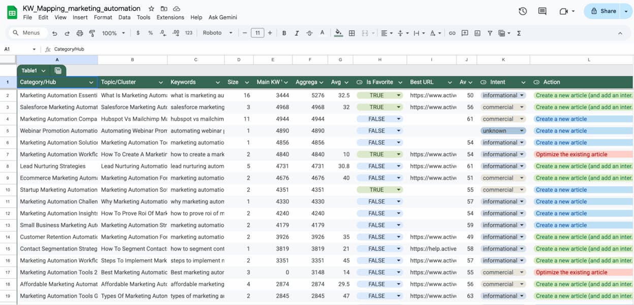 [Screenshot: Google Sheets view of a keyword list with a &ldquo;Group&rdquo; column being filled in manually, sorted by search volume]