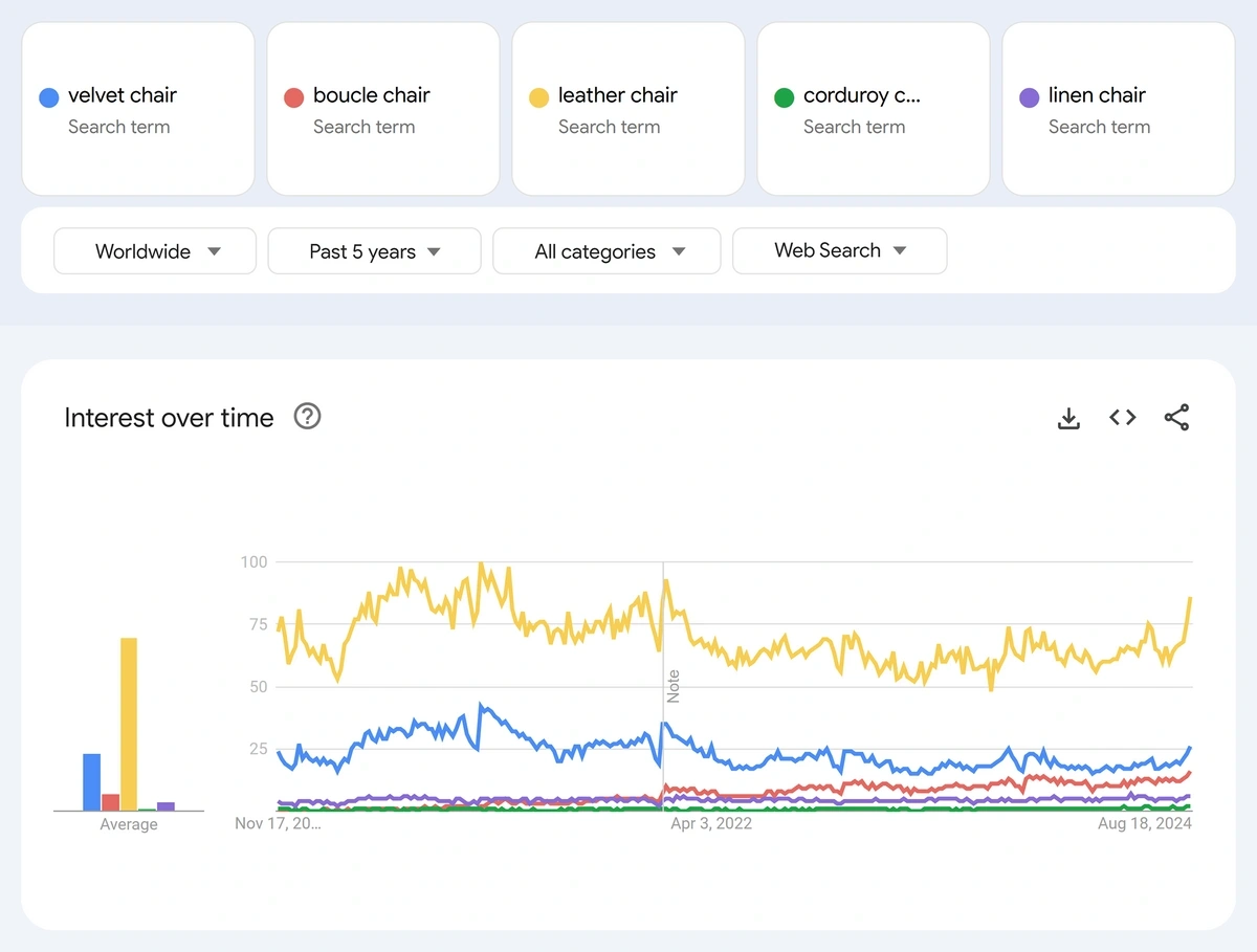 [Description of screenshot: Google Trends interest-over-time graph for &ldquo;ap exam schedule&rdquo; showing yearly May spikes from 2019 through 2025]