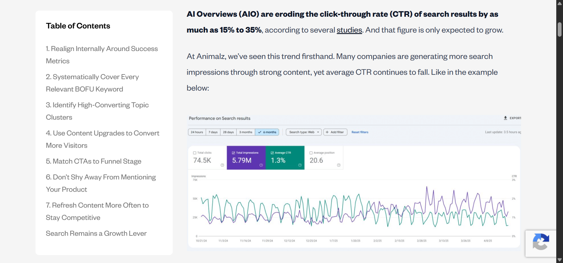 AI Overviews now erode click-through rates by 15% to 35% on the keywords they trigger.