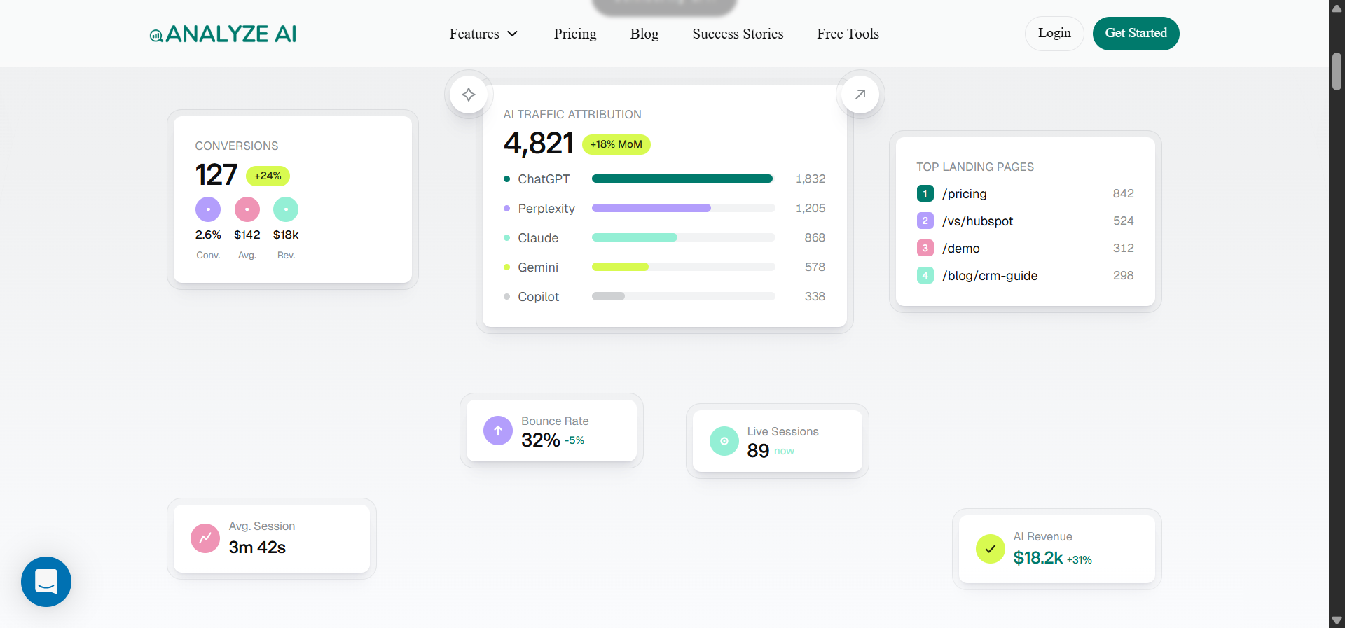 [Screenshot: AI Traffic Analytics landing pages view showing pages ranked by AI sessions, with traffic source breakdown by engine and citations per page]