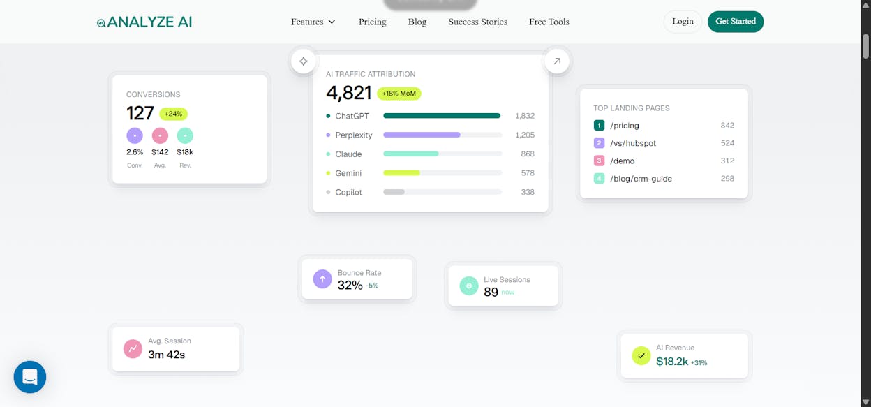 [Screenshot: AI Traffic Analytics landing pages view showing pages ranked by AI sessions, with traffic source breakdown by engine and citations per page]