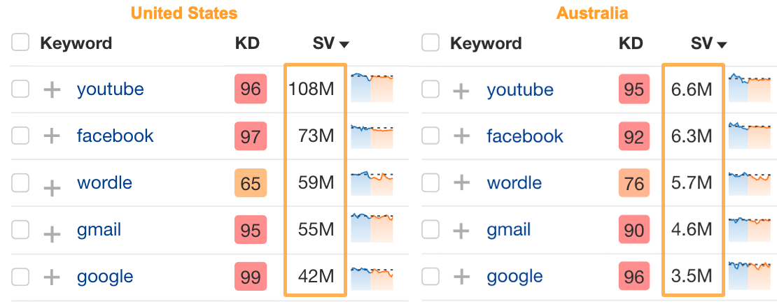 [Screenshot showing side-by-side comparison of US vs. Australian search volumes for YouTube, Facebook, Wordle, Gmail, and Google]