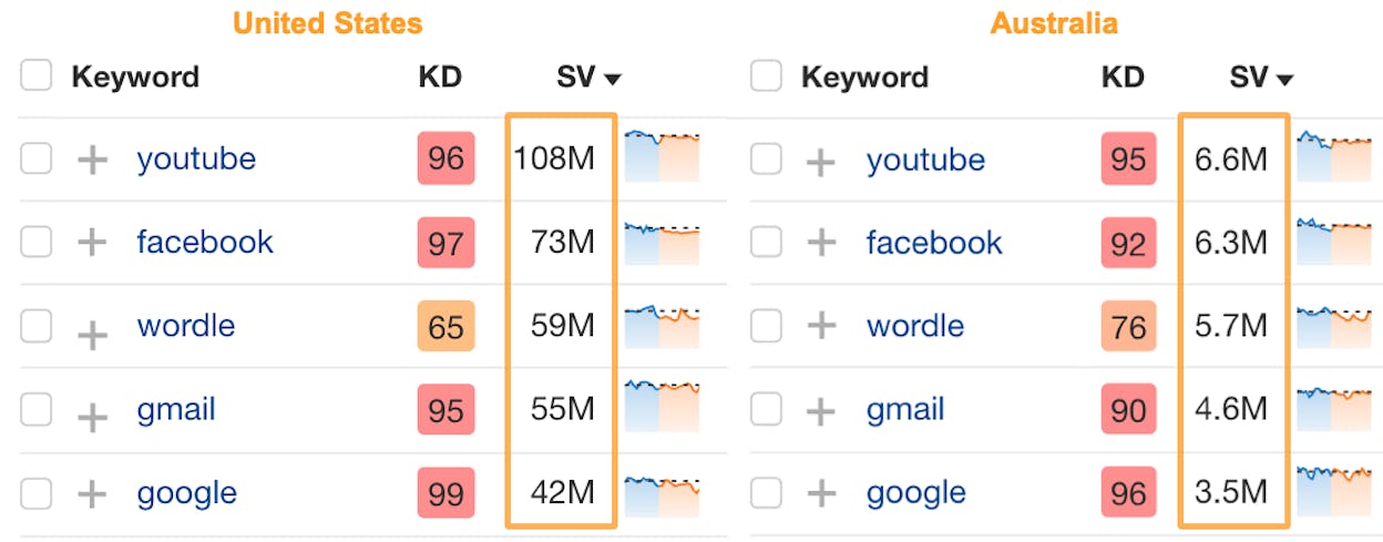 [Screenshot showing side-by-side comparison of US vs. Australian search volumes for YouTube, Facebook, Wordle, Gmail, and Google]