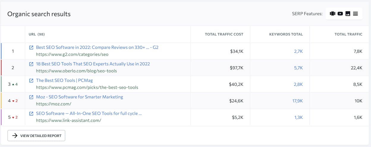 [Screenshot of a SERP analysis tool showing all the domains ranking for your branded keyword]