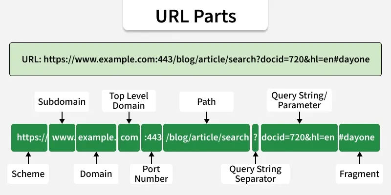 [Screenshot: Clean diagram of a URL labeling each part. Protocol (https://), subdomain (blog.), root domain (tryanalyze), top-level domain (.ai), subfolder (/free-tools/), and slug (keyword-generator). Use a real example like https://www.tryanalyze.ai/free-tools/keyword-generator-tool]