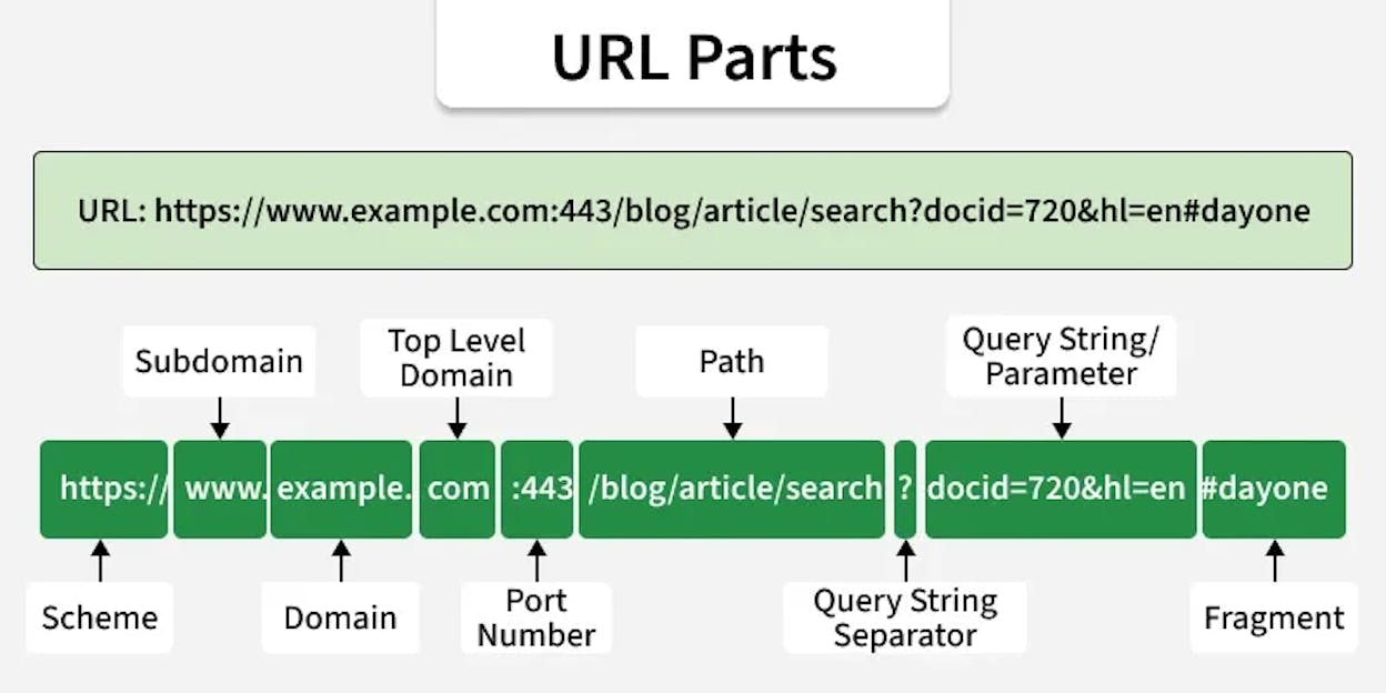[Screenshot: Clean diagram of a URL labeling each part. Protocol (https://), subdomain (blog.), root domain (tryanalyze), top-level domain (.ai), subfolder (/free-tools/), and slug (keyword-generator). Use a real example like https://www.tryanalyze.ai/free-tools/keyword-generator-tool]