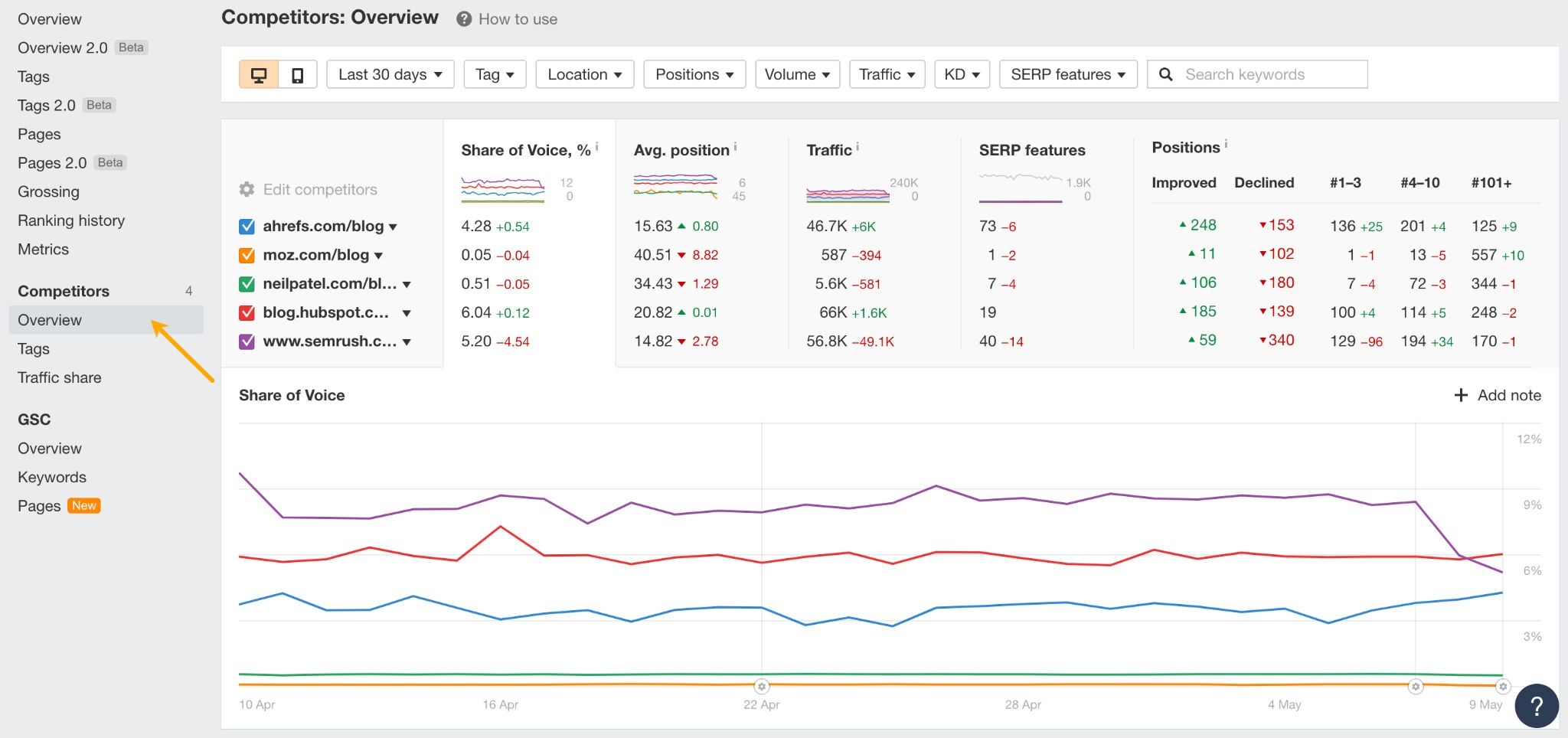 [Screenshot: Ahrefs Rank Tracker Competitors overview tab showing SOV percentages for tracked keywords with competitor domains compared.]