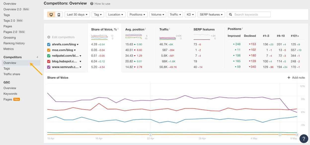 [Screenshot: Ahrefs Rank Tracker Competitors overview tab showing SOV percentages for tracked keywords with competitor domains compared.]