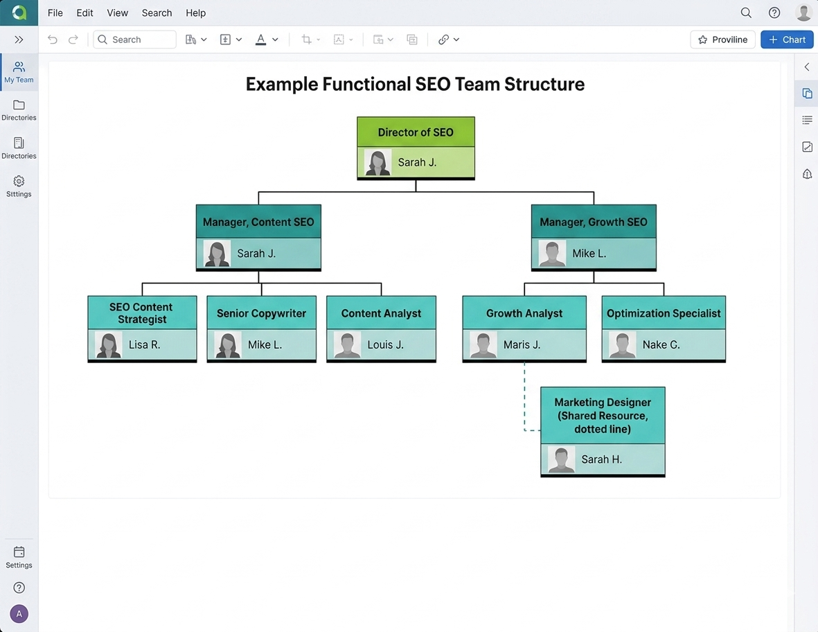 [Screenshot: Org chart showing director of SEO with two managers (content and growth), each with two to three direct reports]