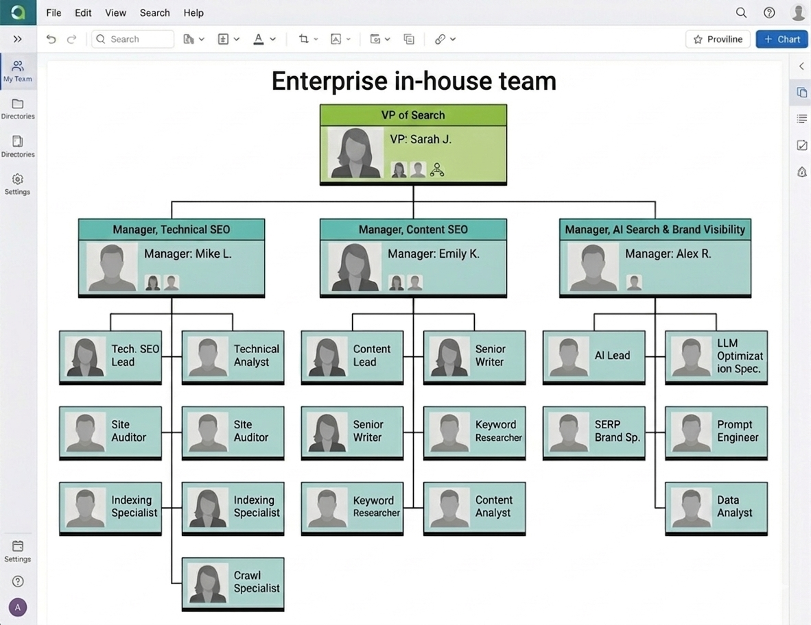 [Screenshot: Org chart showing VP of search with three managers, technical SEO, content SEO, and AI search and brand visibility, each managing a team of 3 to 6]